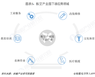 2018年航空產(chǎn)業(yè)園產(chǎn)業(yè)鏈分析與發(fā)展趨勢(shì)